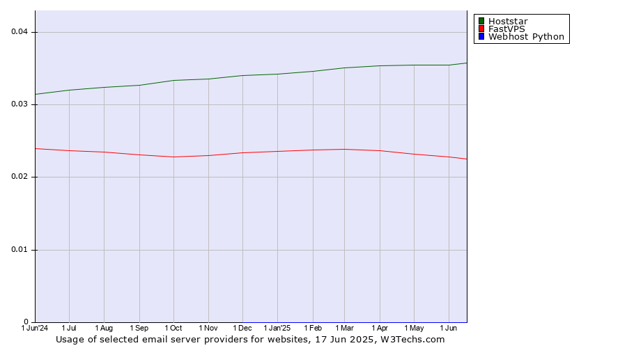 Historical trends in the usage of Hoststar vs. FastVPS vs. Webhost Python