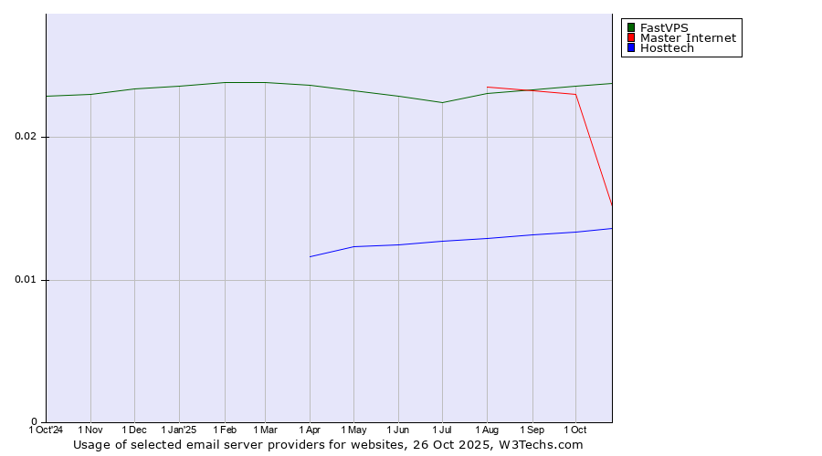 Historical trends in the usage of FastVPS vs. Master Internet vs. Hosttech