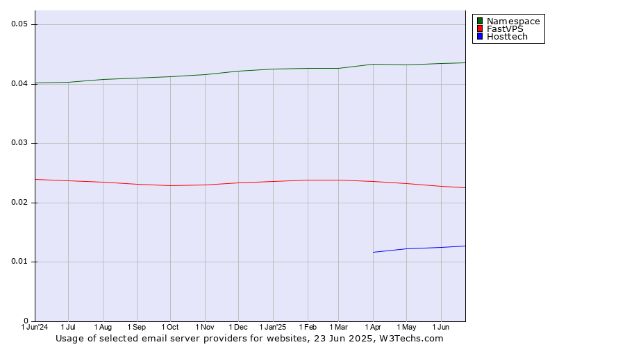 Historical trends in the usage of Namespace vs. FastVPS vs. Hosttech