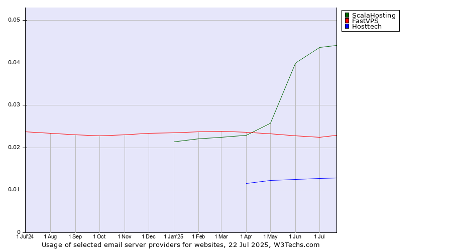 Historical trends in the usage of ScalaHosting vs. FastVPS vs. Hosttech