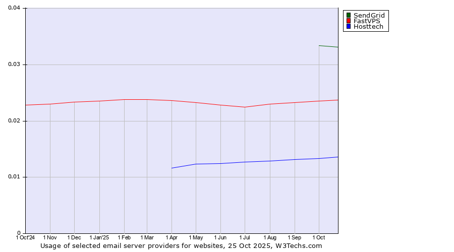 Historical trends in the usage of SendGrid vs. FastVPS vs. Hosttech