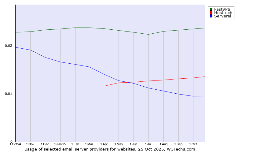Historical trends in the usage of FastVPS vs. Hosttech vs. Serverel