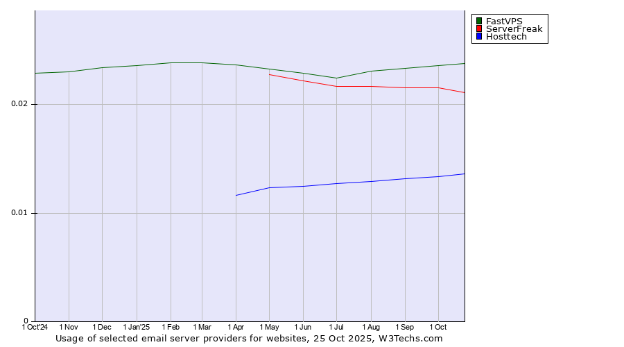 Historical trends in the usage of FastVPS vs. ServerFreak vs. Hosttech
