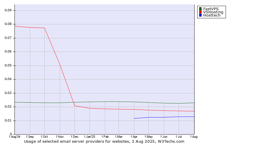 Historical trends in the usage of FastVPS vs. VSHosting vs. Hosttech