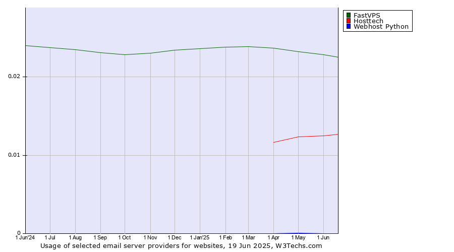 Historical trends in the usage of FastVPS vs. Hosttech vs. Webhost Python