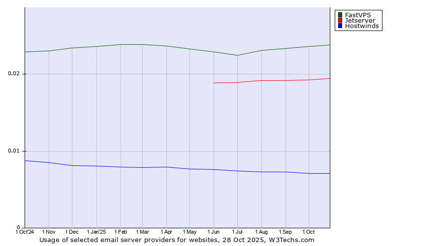 Historical trends in the usage of FastVPS vs. Jetserver vs. Hostwinds