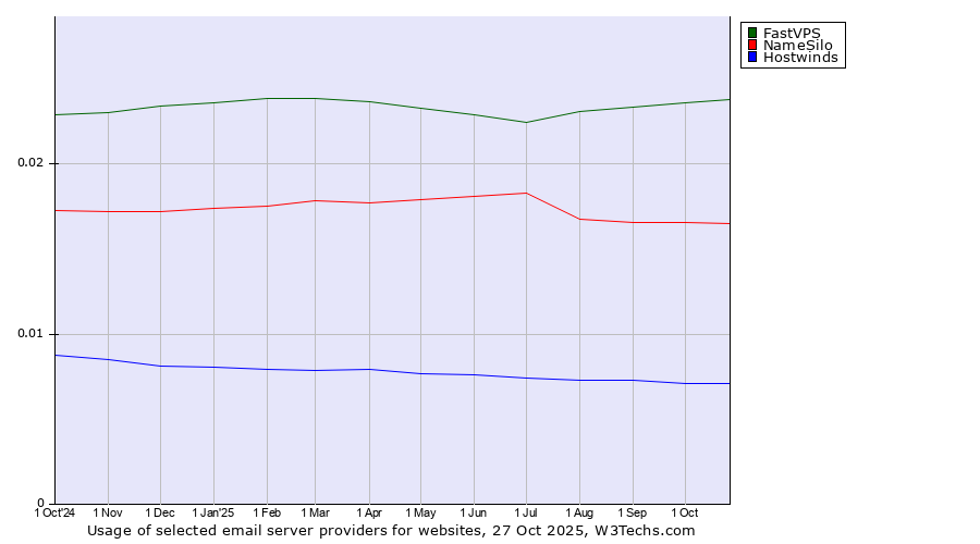 Historical trends in the usage of FastVPS vs. NameSilo vs. Hostwinds