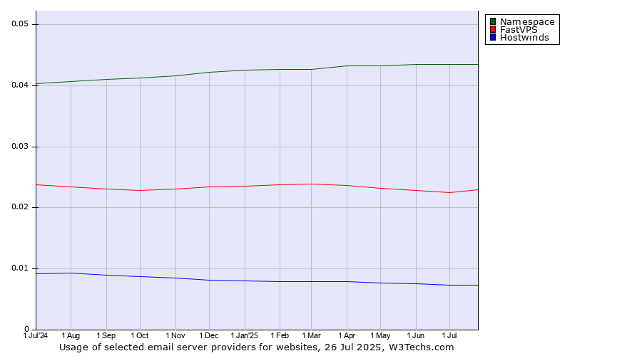 Historical trends in the usage of Namespace vs. FastVPS vs. Hostwinds