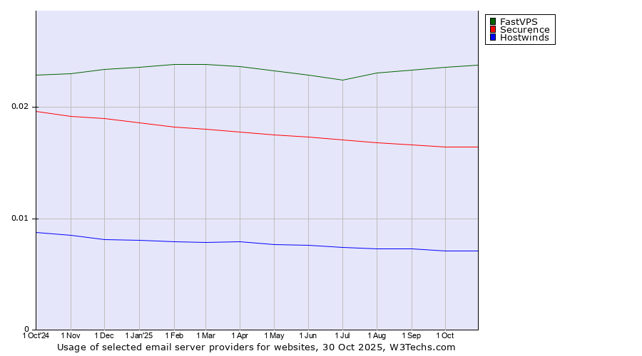 Historical trends in the usage of FastVPS vs. Securence vs. Hostwinds