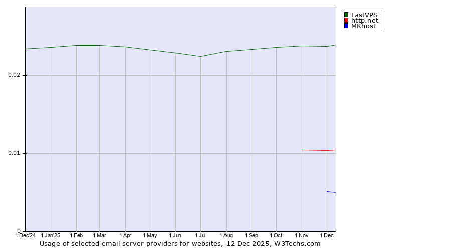 Historical trends in the usage of FastVPS vs. http.net vs. MKhost