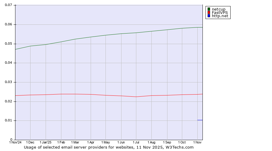 Historical trends in the usage of netcup vs. FastVPS vs. http.net