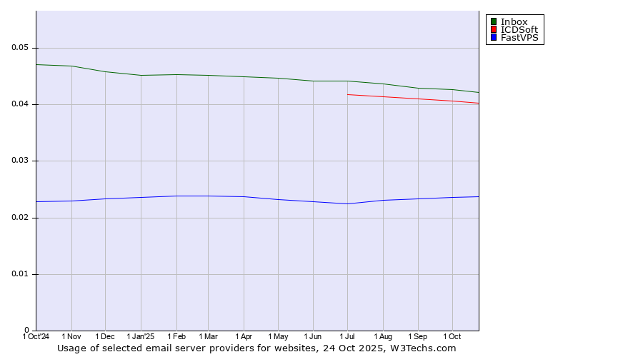 Historical trends in the usage of Inbox vs. ICDSoft vs. FastVPS