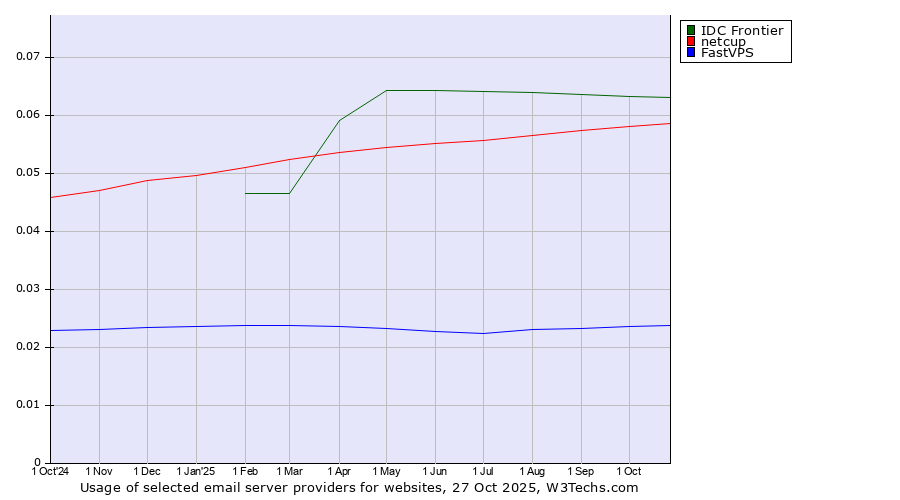 Historical trends in the usage of IDC Frontier vs. netcup vs. FastVPS