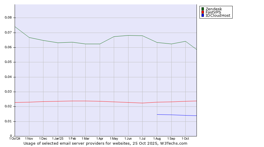 Historical trends in the usage of Zendesk vs. FastVPS vs. IDCloudHost