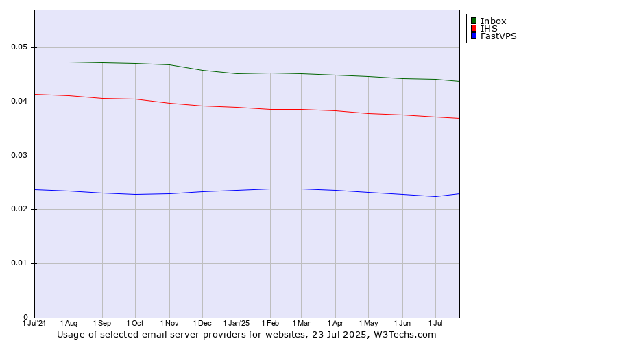 Historical trends in the usage of Inbox vs. IHS vs. FastVPS