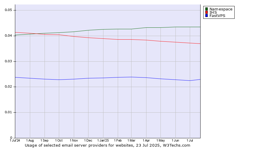 Historical trends in the usage of Namespace vs. IHS vs. FastVPS