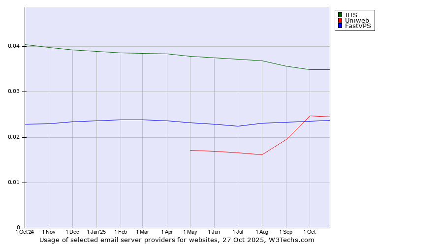 Historical trends in the usage of IHS vs. Uniweb vs. FastVPS