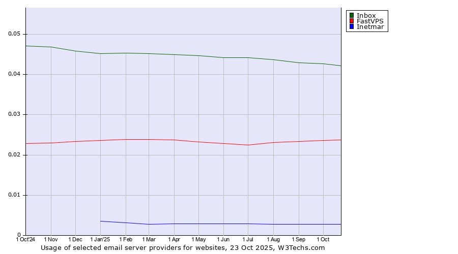 Historical trends in the usage of Inbox vs. FastVPS vs. Inetmar