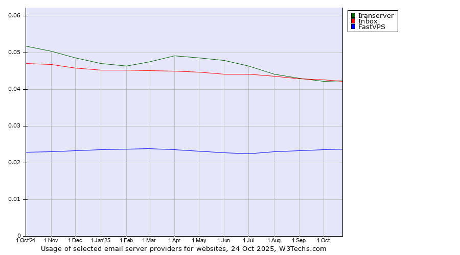 Historical trends in the usage of Iranserver vs. Inbox vs. FastVPS