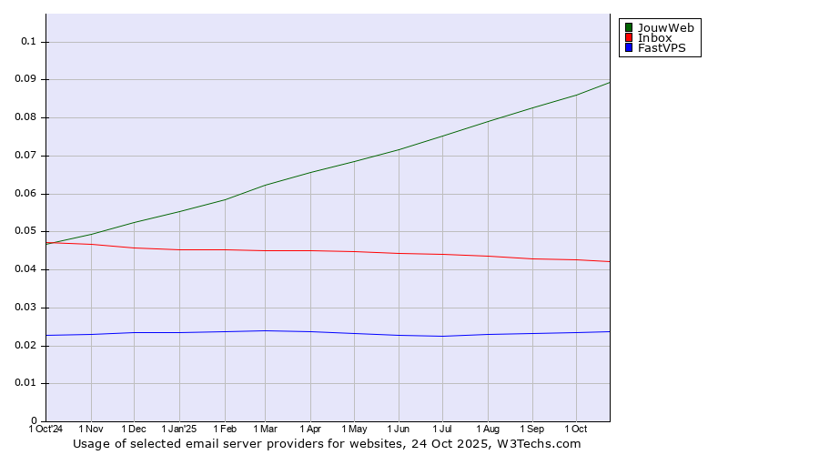 Historical trends in the usage of JouwWeb vs. Inbox vs. FastVPS