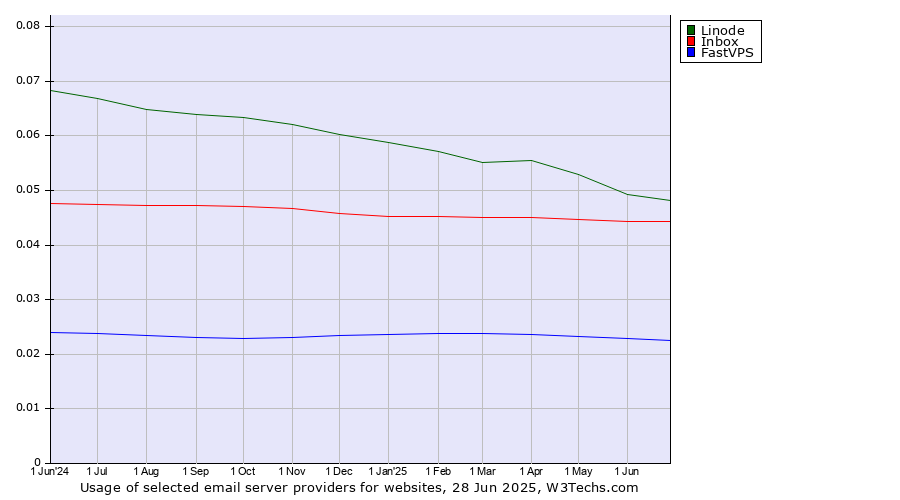 Historical trends in the usage of Linode vs. Inbox vs. FastVPS