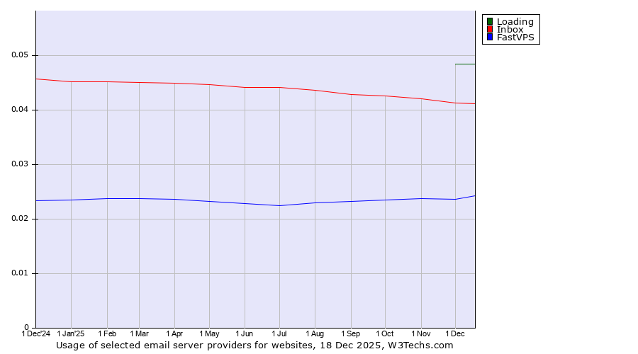 Historical trends in the usage of Loading vs. Inbox vs. FastVPS