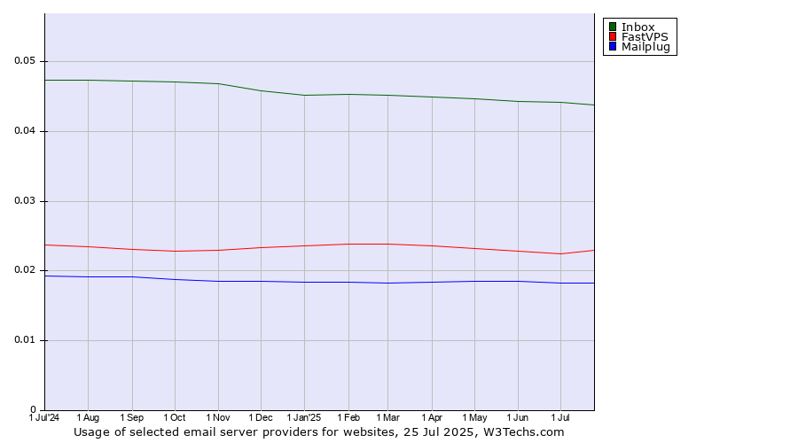 Historical trends in the usage of Inbox vs. FastVPS vs. Mailplug