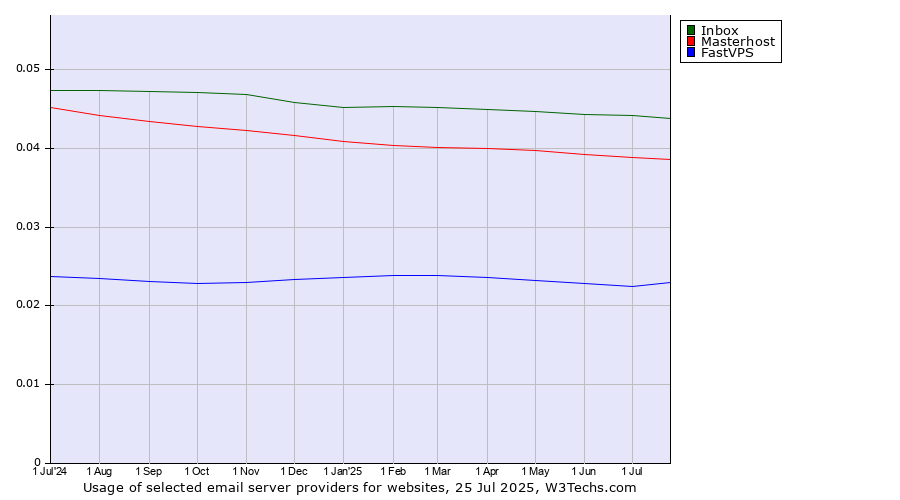 Historical trends in the usage of Inbox vs. Masterhost vs. FastVPS