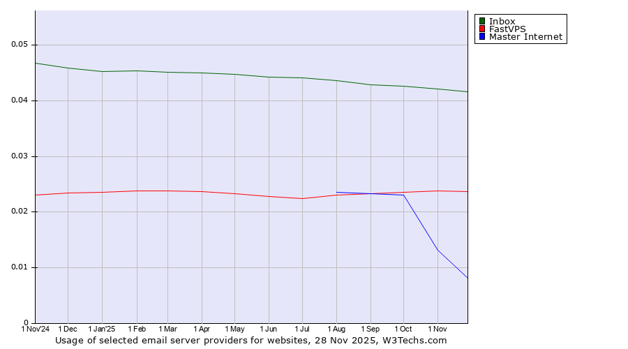 Historical trends in the usage of Inbox vs. FastVPS vs. Master Internet