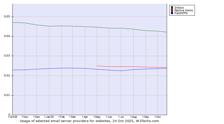 Historical trends in the usage of Inbox vs. Name Hero vs. FastVPS
