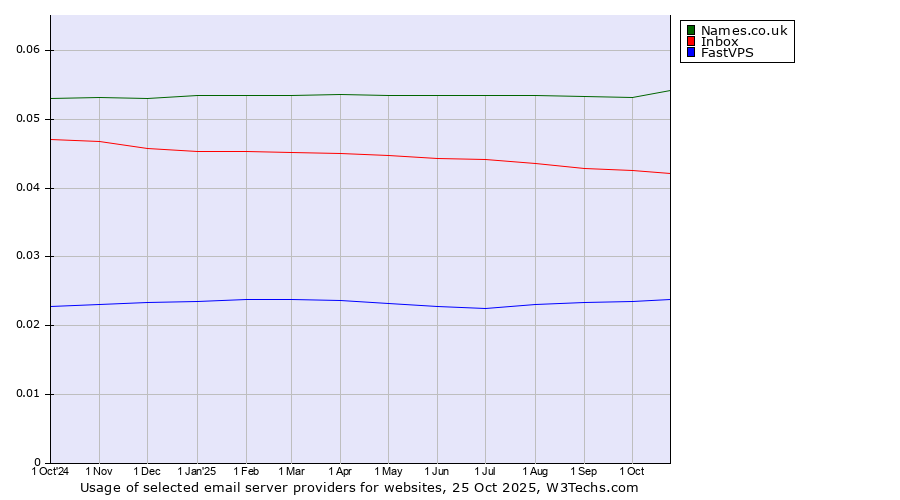 Historical trends in the usage of Names.co.uk vs. Inbox vs. FastVPS