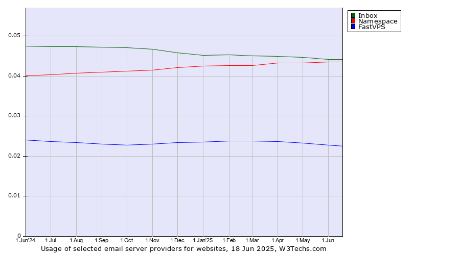 Historical trends in the usage of Inbox vs. Namespace vs. FastVPS
