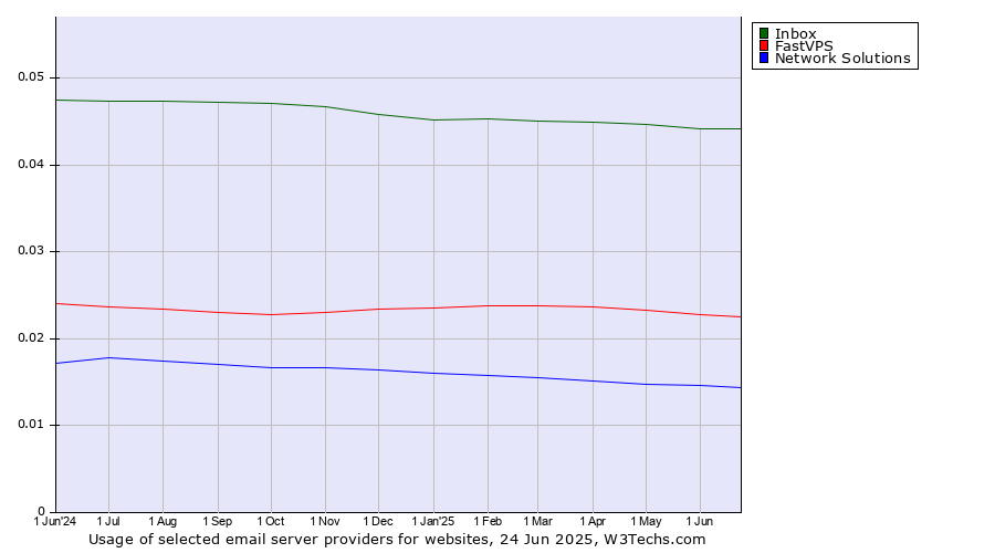 Historical trends in the usage of Inbox vs. FastVPS vs. Network Solutions