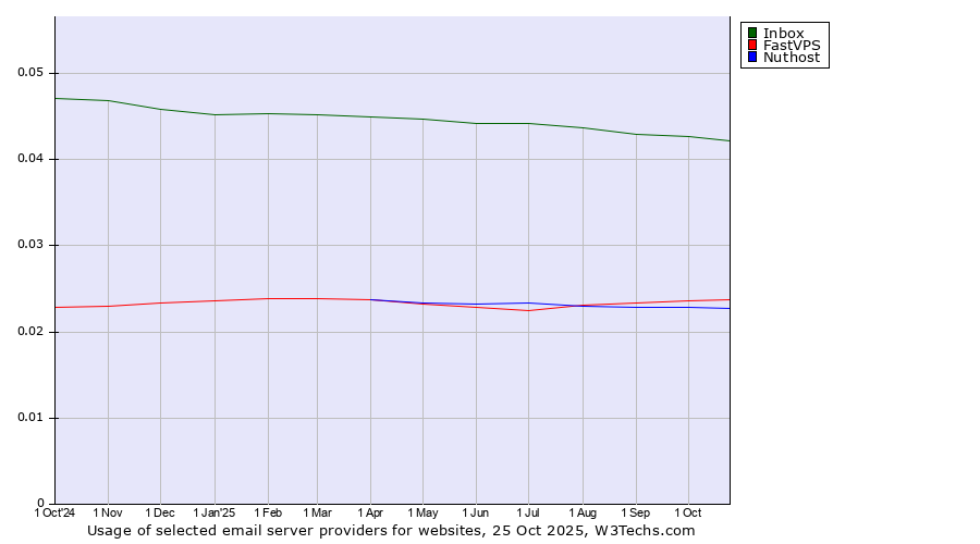 Historical trends in the usage of Inbox vs. FastVPS vs. Nuthost