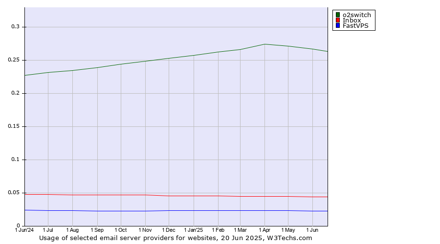 Historical trends in the usage of o2switch vs. Inbox vs. FastVPS