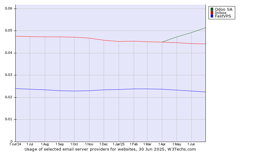 Historical trends in the usage of Odoo SA vs. Inbox vs. FastVPS