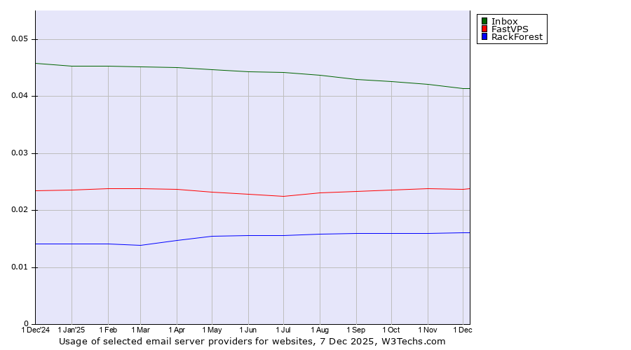 Historical trends in the usage of Inbox vs. FastVPS vs. RackForest