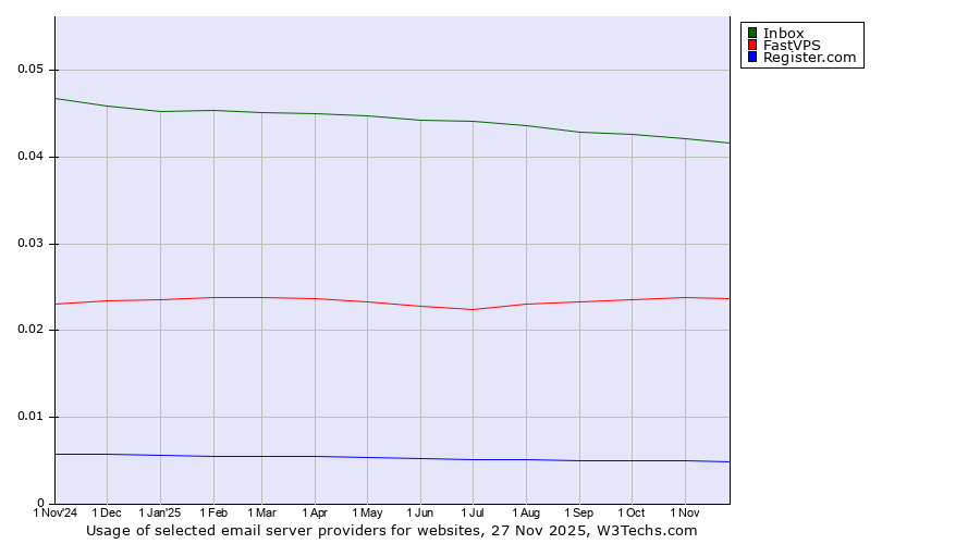 Historical trends in the usage of Inbox vs. FastVPS vs. Register.com