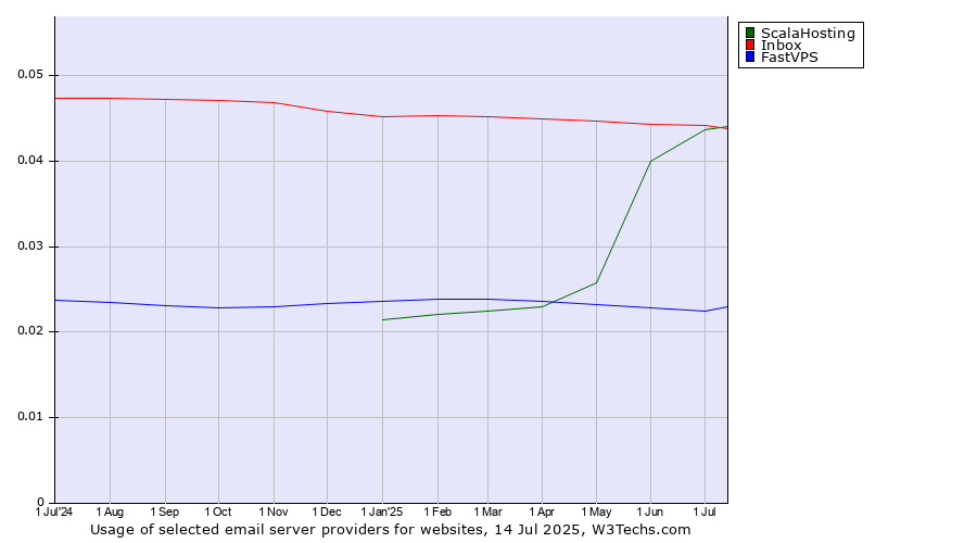 Historical trends in the usage of ScalaHosting vs. Inbox vs. FastVPS