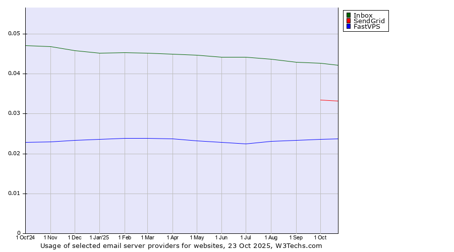 Historical trends in the usage of Inbox vs. SendGrid vs. FastVPS