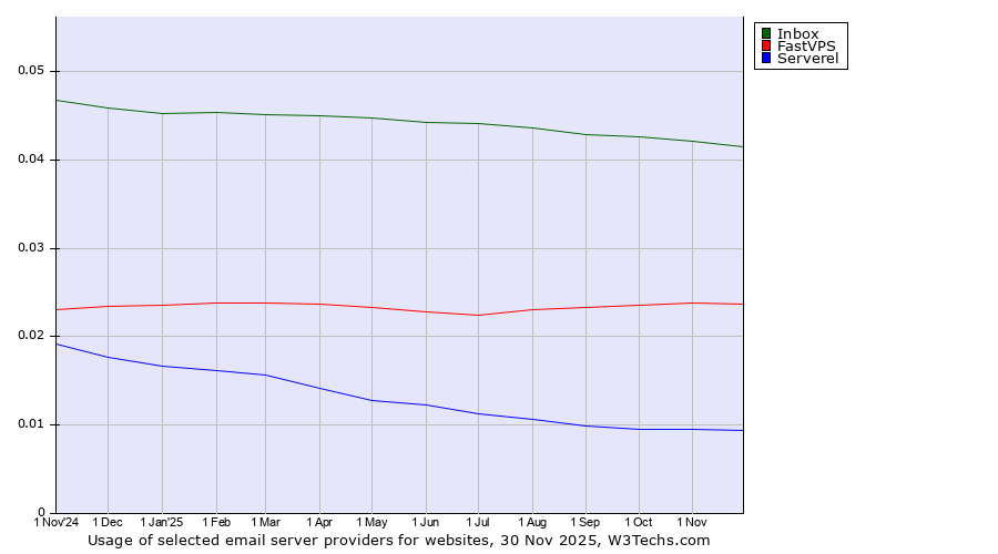 Historical trends in the usage of Inbox vs. FastVPS vs. Serverel