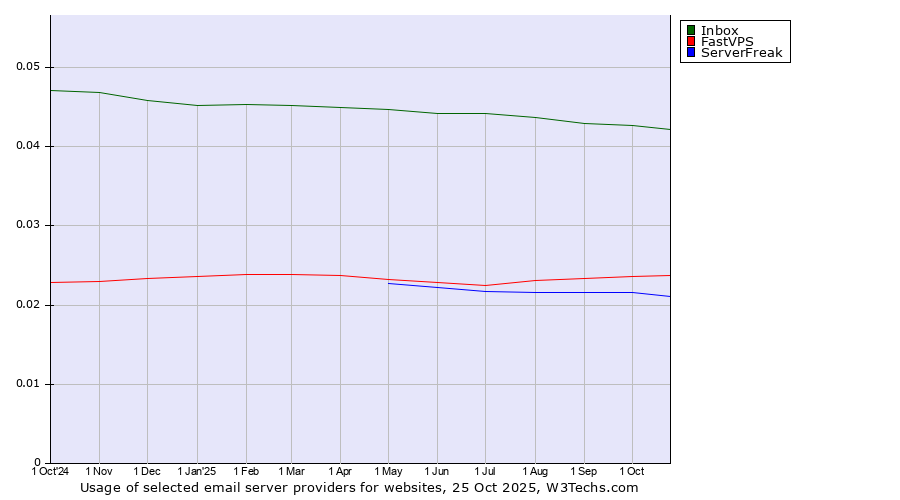 Historical trends in the usage of Inbox vs. FastVPS vs. ServerFreak