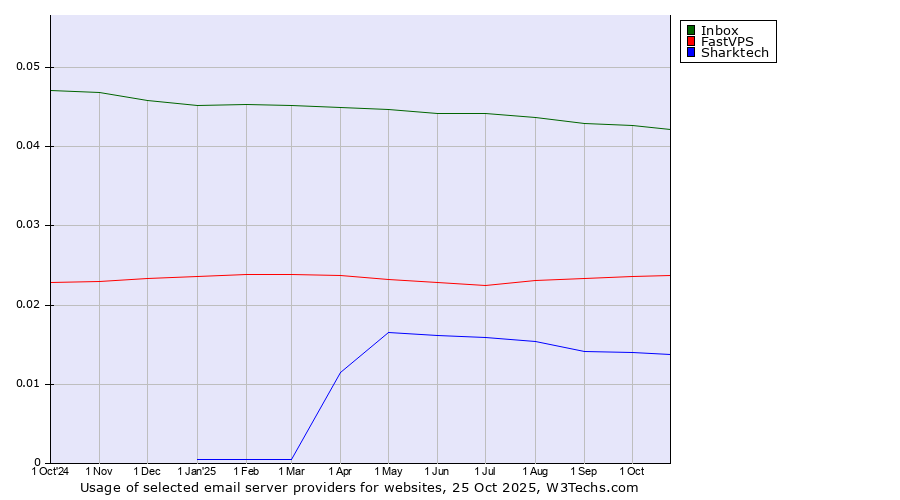 Historical trends in the usage of Inbox vs. FastVPS vs. Sharktech