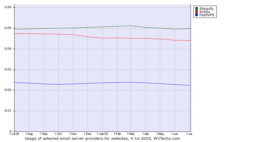 Historical trends in the usage of Shopify vs. Inbox vs. FastVPS