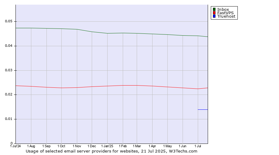 Historical trends in the usage of Inbox vs. FastVPS vs. Truehost
