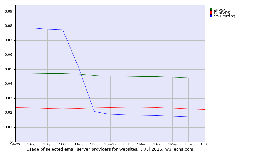 Historical trends in the usage of Inbox vs. FastVPS vs. VSHosting