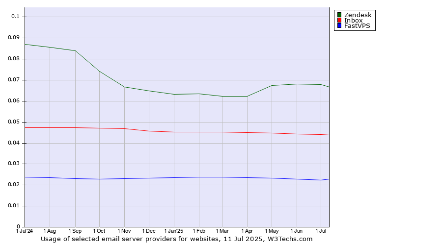 Historical trends in the usage of Zendesk vs. Inbox vs. FastVPS