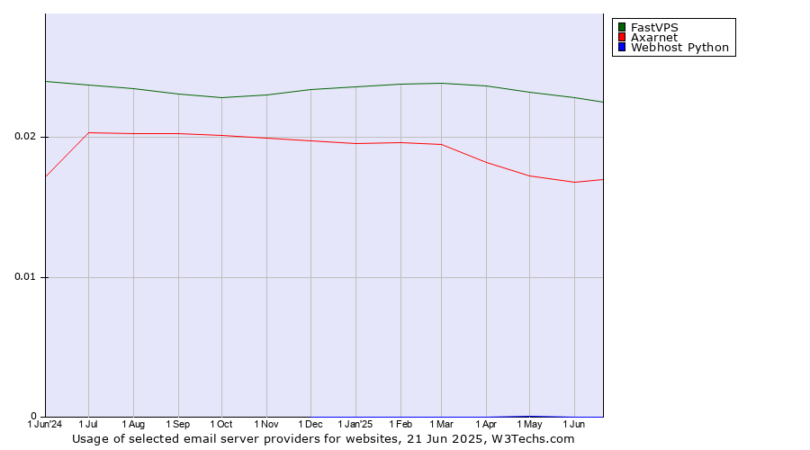 Historical trends in the usage of FastVPS vs. Axarnet vs. Webhost Python
