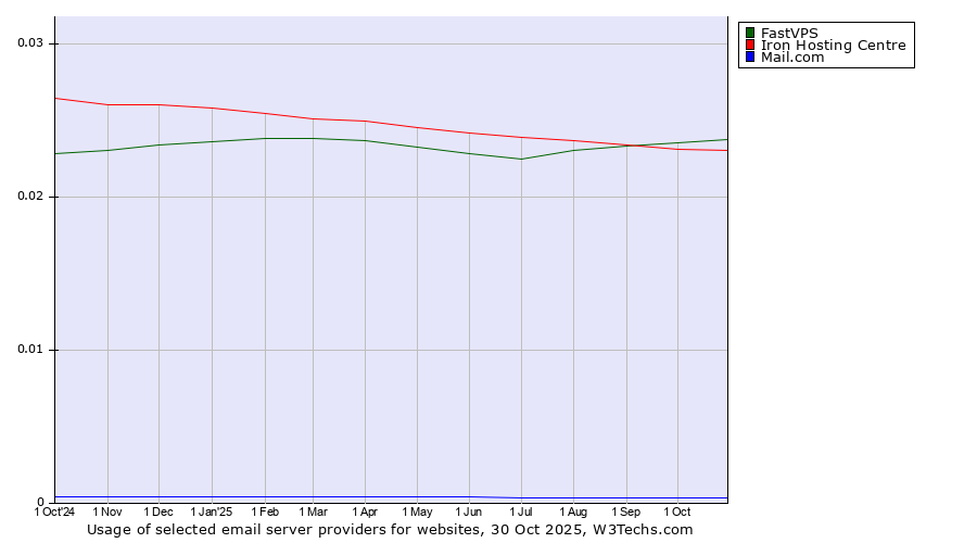 Historical trends in the usage of FastVPS vs. Iron Hosting Centre vs. Mail.com