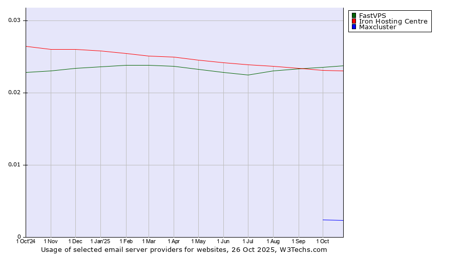Historical trends in the usage of FastVPS vs. Iron Hosting Centre vs. Maxcluster